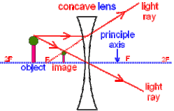 virtual image formed by biconcave lens